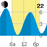 Bluff Point tide chart for Sunday, May 22, 2022