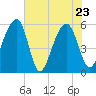Bluff Point tide chart for Monday, May 23, 2022