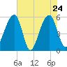 Bluff Point tide chart for Tuesday, May 24, 2022
