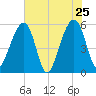Bluff Point tide chart for Wednesday, May 25, 2022