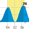 Bluff Point tide chart for Thursday, May 26, 2022