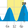Bluff Point tide chart for Saturday, May 28, 2022