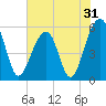 Bluff Point tide chart for Tuesday, May 31, 2022