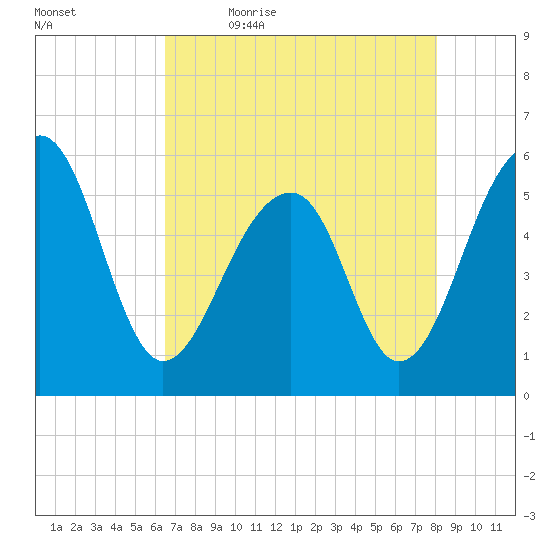 Bluff Point tide chart for Thursday, May 5, 2022
