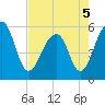 Bluff Point tide chart for Thursday, May 5, 2022