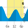 Bluff Point tide chart for Friday, May 6, 2022