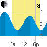 Bluff Point tide chart for Sunday, May 8, 2022