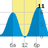 Bluff Point tide chart for Saturday, June 11, 2022