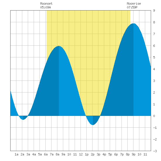 Bluff Point tide chart for Monday, June 13, 2022