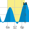 Bluff Point tide chart for Monday, June 13, 2022