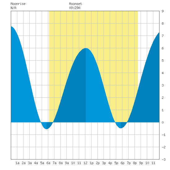 Bluff Point tide chart for Friday, June 17, 2022