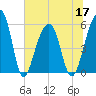 Bluff Point tide chart for Friday, June 17, 2022