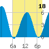 Bluff Point tide chart for Saturday, June 18, 2022