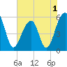 Bluff Point tide chart for Wednesday, June 1, 2022