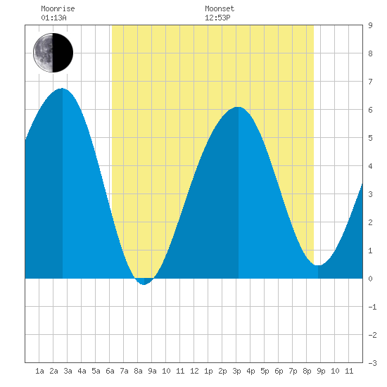 Bluff Point tide chart for Monday, June 20, 2022
