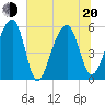 Bluff Point tide chart for Monday, June 20, 2022