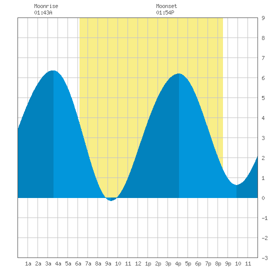 Bluff Point tide chart for Tuesday, June 21, 2022