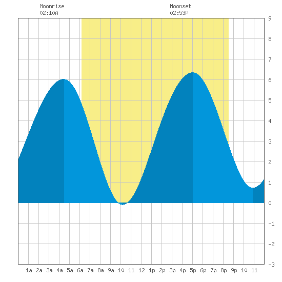Bluff Point tide chart for Wednesday, June 22, 2022