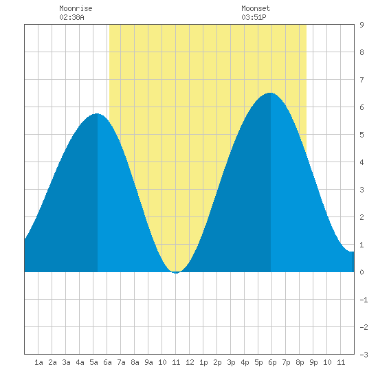 Bluff Point tide chart for Thursday, June 23, 2022