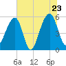 Bluff Point tide chart for Thursday, June 23, 2022