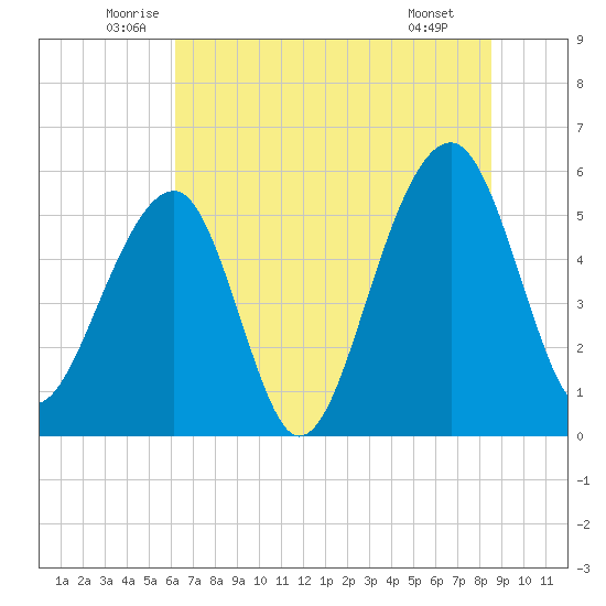 Bluff Point tide chart for Friday, June 24, 2022