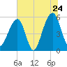 Bluff Point tide chart for Friday, June 24, 2022