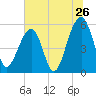 Bluff Point tide chart for Sunday, June 26, 2022