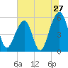 Bluff Point tide chart for Monday, June 27, 2022