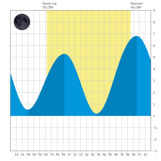 Bluff Point tide chart for Tuesday, June 28, 2022