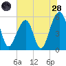 Bluff Point tide chart for Tuesday, June 28, 2022