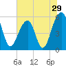 Bluff Point tide chart for Wednesday, June 29, 2022