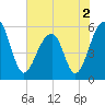 Bluff Point tide chart for Thursday, June 2, 2022