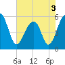 Bluff Point tide chart for Friday, June 3, 2022