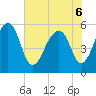 Bluff Point tide chart for Monday, June 6, 2022