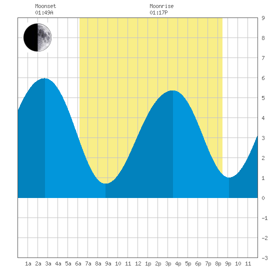 Bluff Point tide chart for Tuesday, June 7, 2022