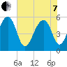 Bluff Point tide chart for Tuesday, June 7, 2022