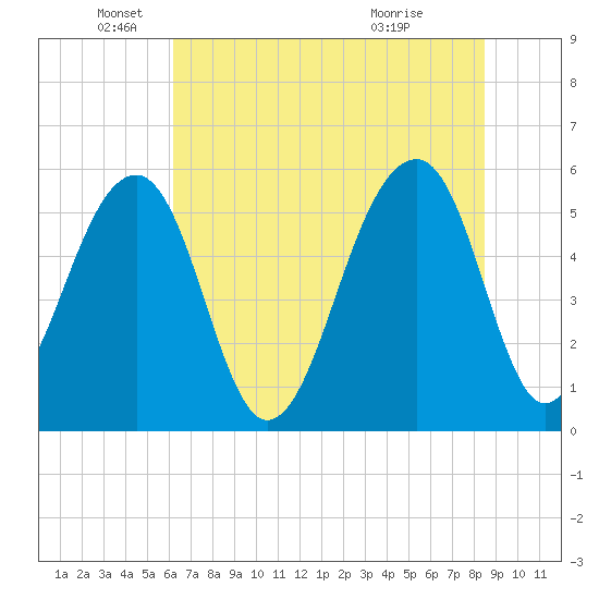 Bluff Point tide chart for Thursday, June 9, 2022
