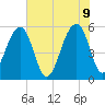 Bluff Point tide chart for Thursday, June 9, 2022
