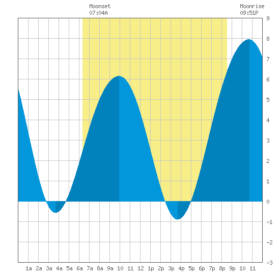 Bluff Point tide chart for Thursday, July 14, 2022