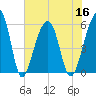 Bluff Point tide chart for Saturday, July 16, 2022