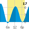 Bluff Point tide chart for Sunday, July 17, 2022