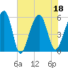 Bluff Point tide chart for Monday, July 18, 2022