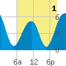 Bluff Point tide chart for Friday, July 1, 2022