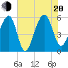 Bluff Point tide chart for Wednesday, July 20, 2022
