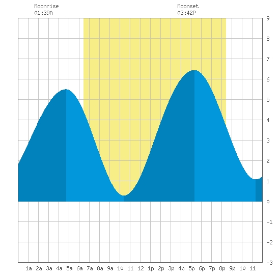 Bluff Point tide chart for Friday, July 22, 2022
