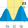 Bluff Point tide chart for Saturday, July 23, 2022