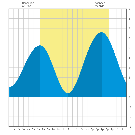 Bluff Point tide chart for Sunday, July 24, 2022
