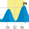 Bluff Point tide chart for Monday, July 25, 2022