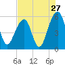 Bluff Point tide chart for Wednesday, July 27, 2022