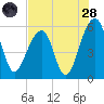 Bluff Point tide chart for Thursday, July 28, 2022